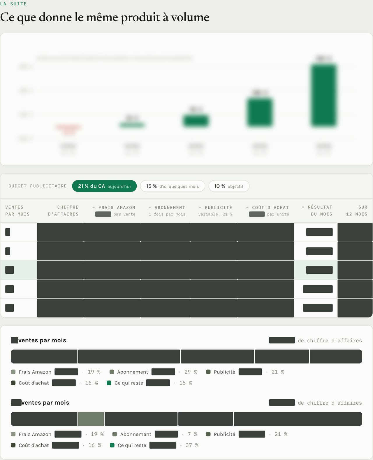 Page « la suite » : graphique du résultat selon le volume de ventes et tableau de projection détaillé, chiffres noircis ou floutés